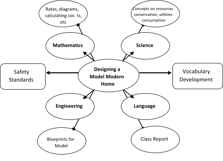 Blueprints for  Model   Rates, diagrams,  calculating cos ts,  etc    Language  Arts   Science   Concepts on resources  conservation, utilities  consumption   Vocabulary  Development   Safety  Standards   Designing a  Model Modern  Home   Engineering   Mathematics   Class Report